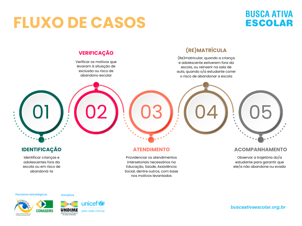 Card do Fluxo de Casos da Busca Ativa Escolar