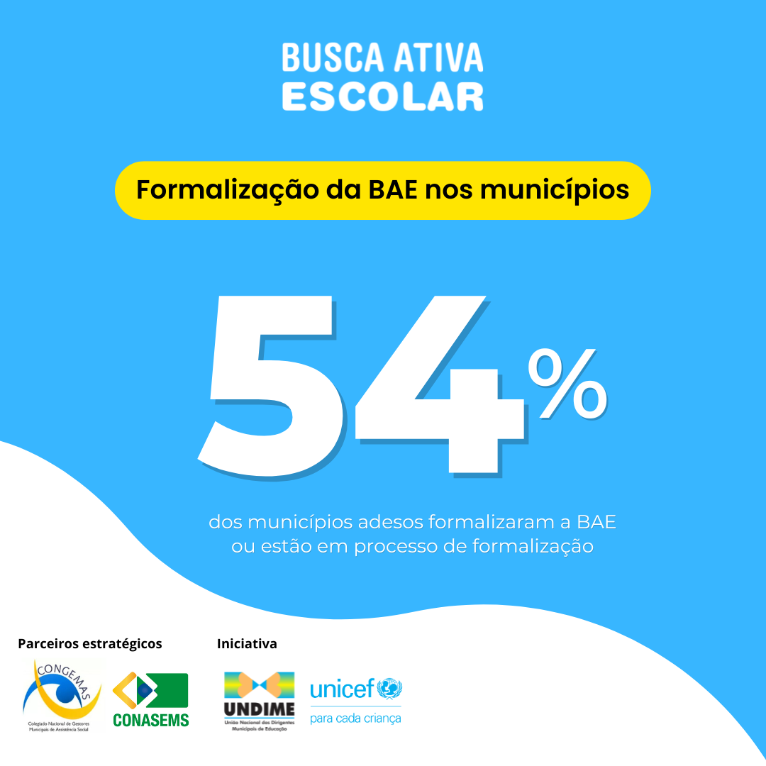Busca Ativa Escolar está formalizada, ou em processo de formalização, em 54% dos municípios adesos